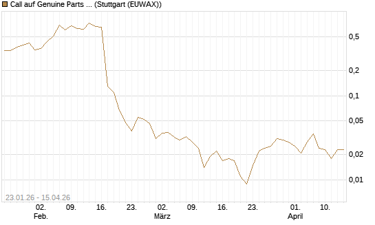 Call auf Genuine Parts Company [J.P. Morgan Structured Products B.V.] Chart