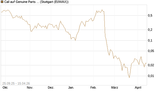 Call auf Genuine Parts Company [J.P. Morgan Structured Products B.V.] Chart