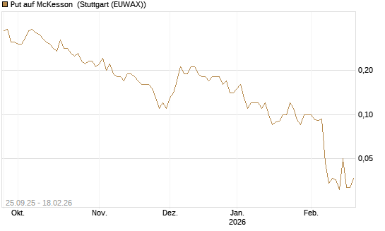 Put auf McKesson [J.P. Morgan Structured Products B.V.] Chart