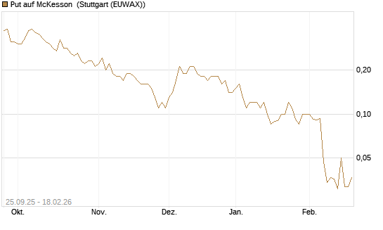 Put auf McKesson [J.P. Morgan Structured Products B.V.] Chart