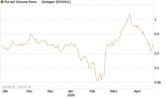Put auf Genuine Parts Company [J.P. Morgan Structured Products B.V.] Chart