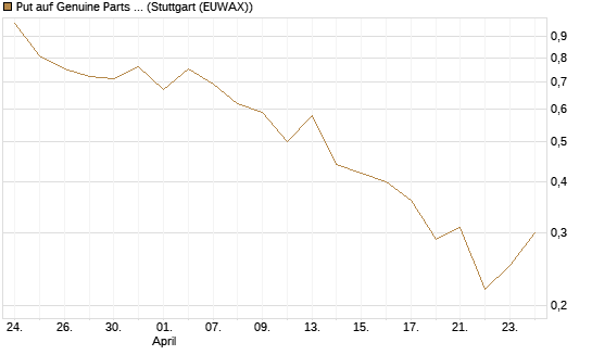 Put auf Genuine Parts Company [J.P. Morgan Structured Products B.V.] Chart