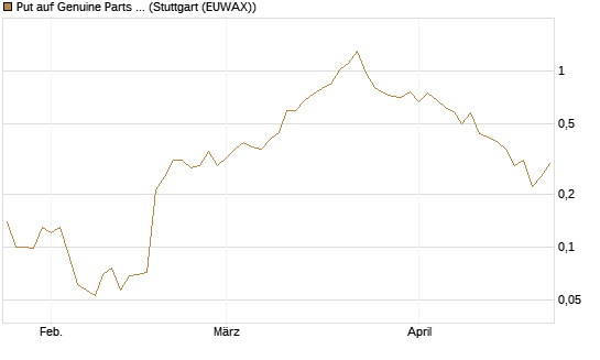 Put auf Genuine Parts Company [J.P. Morgan Structured Products B.V.] Chart