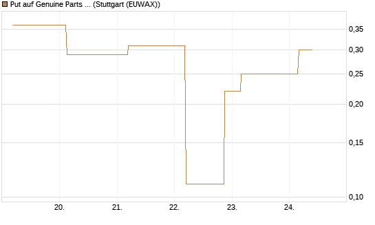 Put auf Genuine Parts Company [J.P. Morgan Structured Products B.V.] Chart