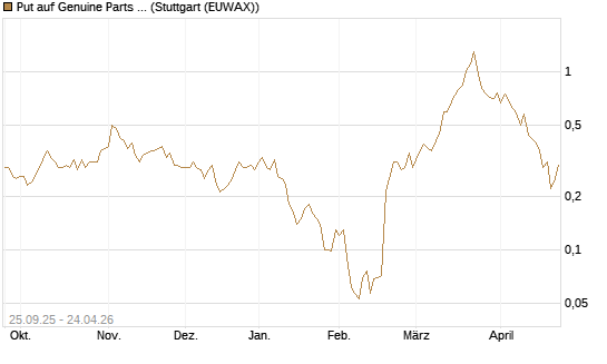 Put auf Genuine Parts Company [J.P. Morgan Structured Products B.V.] Chart