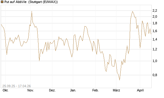 Put auf AbbVie [J.P. Morgan Structured Products B.V.] Chart