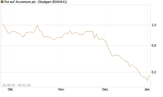 Put auf Accenture plc [J.P. Morgan Structured Products B.V.] Chart