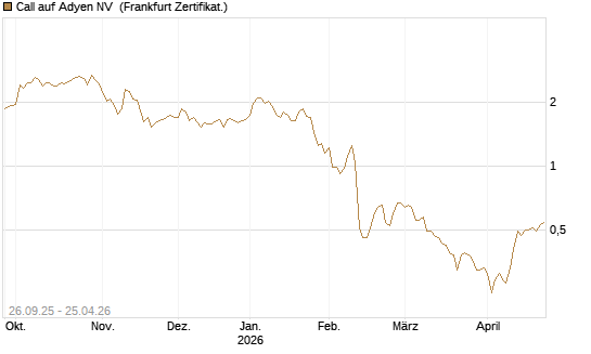 Call auf Adyen NV [HSBC Trinkaus & Burkhardt GmbH] Chart