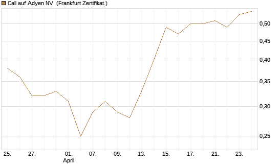 Call auf Adyen NV [HSBC Trinkaus & Burkhardt GmbH] Chart