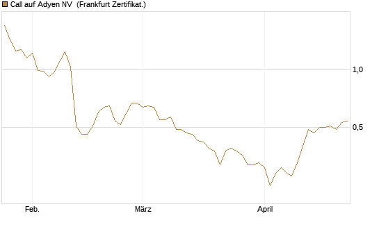 Call auf Adyen NV [HSBC Trinkaus & Burkhardt GmbH] Chart