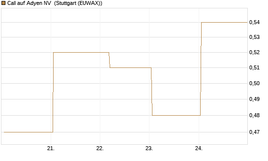 Call auf Adyen NV [HSBC Trinkaus & Burkhardt GmbH] Chart