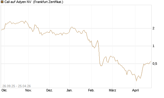 Call auf Adyen NV [HSBC Trinkaus & Burkhardt GmbH] Chart