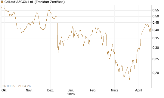 Call auf AEGON Ltd [HSBC Trinkaus & Burkhardt GmbH] Chart