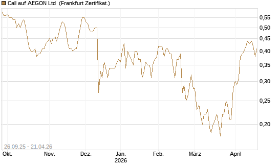 Call auf AEGON Ltd [HSBC Trinkaus & Burkhardt GmbH] Chart
