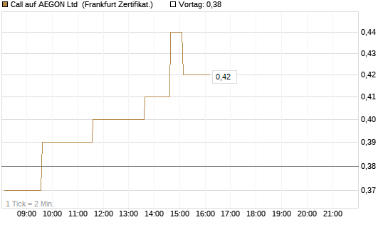 Call auf AEGON Ltd [HSBC Trinkaus & Burkhardt GmbH] Chart