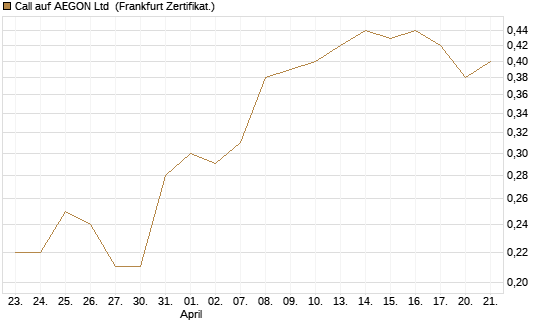 Call auf AEGON Ltd [HSBC Trinkaus & Burkhardt GmbH] Chart