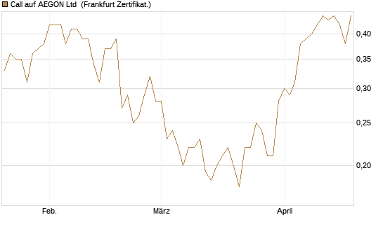 Call auf AEGON Ltd [HSBC Trinkaus & Burkhardt GmbH] Chart