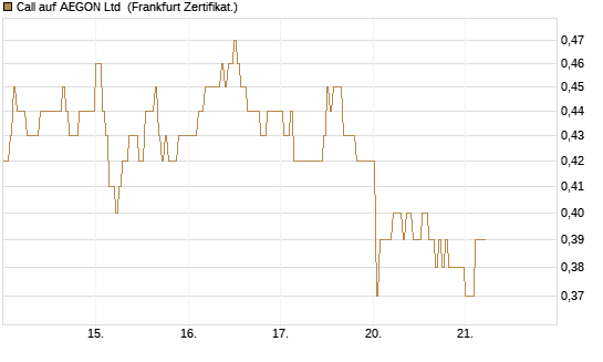 Call auf AEGON Ltd [HSBC Trinkaus & Burkhardt GmbH] Chart