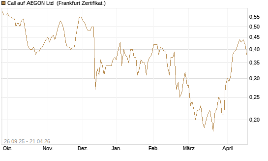 Call auf AEGON Ltd [HSBC Trinkaus & Burkhardt GmbH] Chart