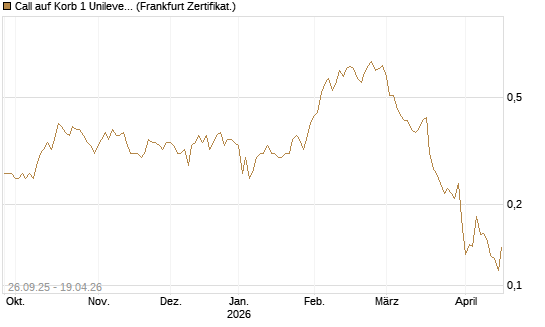 Call auf Korb 1 Unilever, 0.2 TMICC [HSBC Trinkaus & Burkhardt GmbH] Chart