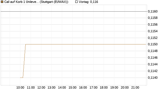 Call auf Korb 1 Unilever, 0.2 TMICC [HSBC Trinkaus & Burkhardt GmbH] Chart