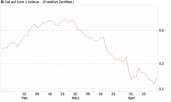 Call auf Korb 1 Unilever, 0.2 TMICC [HSBC Trinkaus & Burkhardt GmbH] Chart