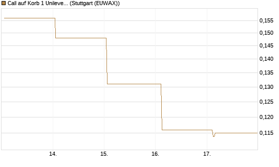 Call auf Korb 1 Unilever, 0.2 TMICC [HSBC Trinkaus & Burkhardt GmbH] Chart