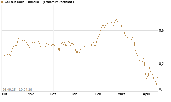 Call auf Korb 1 Unilever, 0.2 TMICC [HSBC Trinkaus & Burkhardt GmbH] Chart
