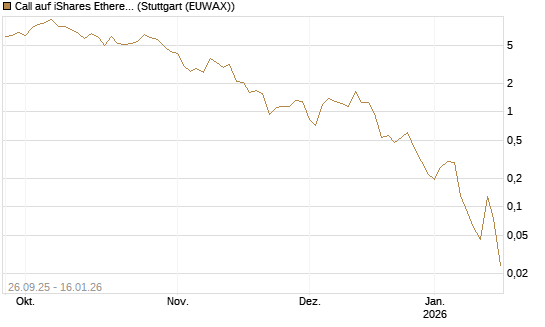 Call auf iShares Ethereum Trust ETF [Vontobel] Chart