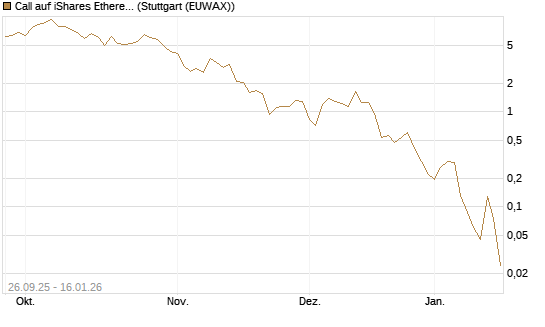 Call auf iShares Ethereum Trust ETF [Vontobel] Chart