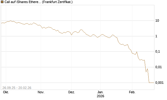 Call auf iShares Ethereum Trust ETF [Vontobel] Chart