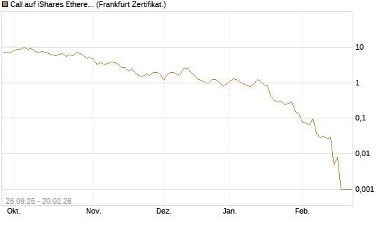 Call auf iShares Ethereum Trust ETF [Vontobel] Chart