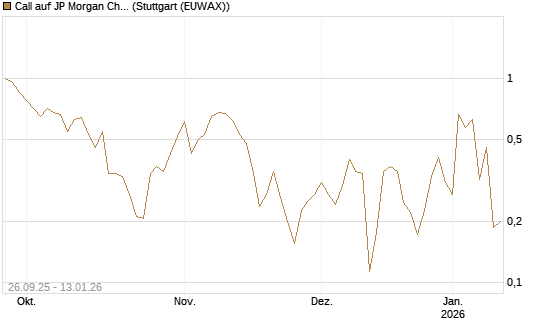 Call auf JP Morgan Chase [UBS AG (London)] Chart