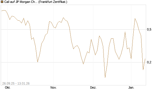 Call auf JP Morgan Chase [UBS AG (London)] Chart
