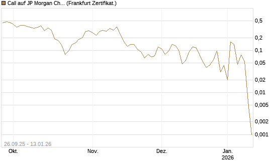 Call auf JP Morgan Chase [UBS AG (London)] Chart