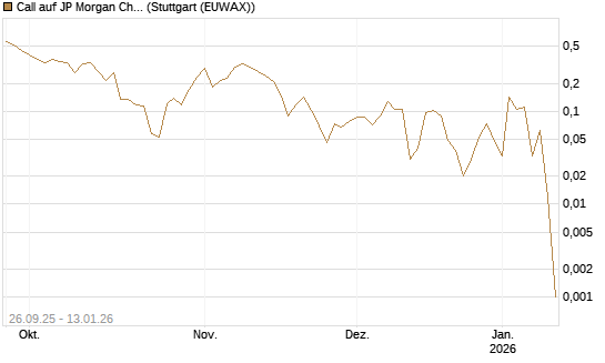 Call auf JP Morgan Chase [UBS AG (London)] Chart