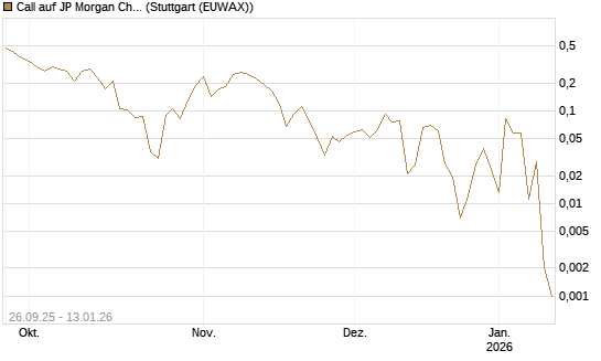 Call auf JP Morgan Chase [UBS AG (London)] Chart