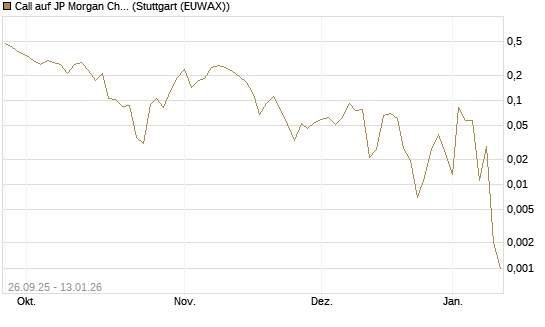 Call auf JP Morgan Chase [UBS AG (London)] Chart