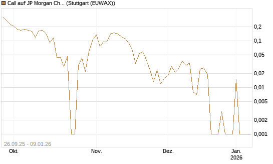Call auf JP Morgan Chase [UBS AG (London)] Chart