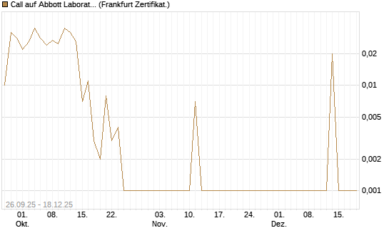 Call auf Abbott Laboratories [UBS AG (London)] Chart