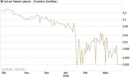 Call auf Abbott Laboratories [UBS AG (London)] Chart