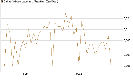 Call auf Abbott Laboratories [UBS AG (London)] Chart