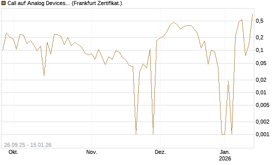 Call auf Analog Devices [UBS AG (London)] Chart