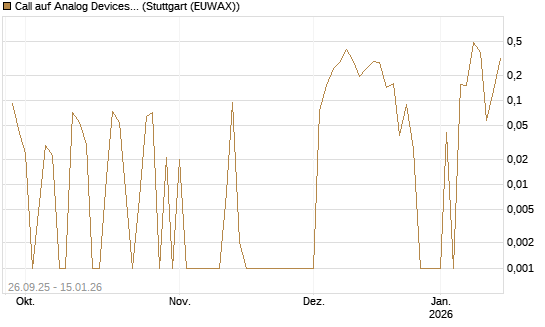 Call auf Analog Devices [UBS AG (London)] Chart