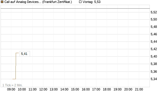 Call auf Analog Devices [UBS AG (London)] Chart