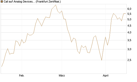Call auf Analog Devices [UBS AG (London)] Chart