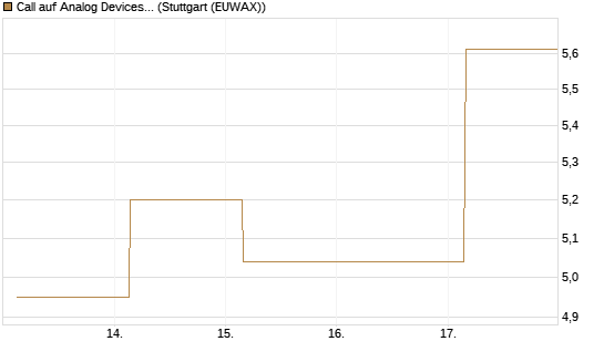 Call auf Analog Devices [UBS AG (London)] Chart