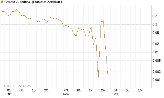 Call auf Autodesk [UBS AG (London)] Chart