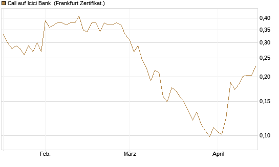Call auf Icici Bank [UBS AG (London)] Chart