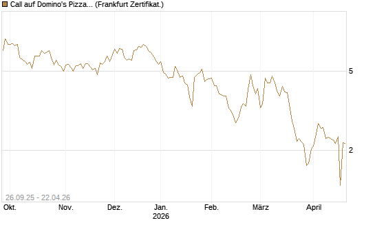 Call auf Domino's Pizza [UBS AG (London)] Chart